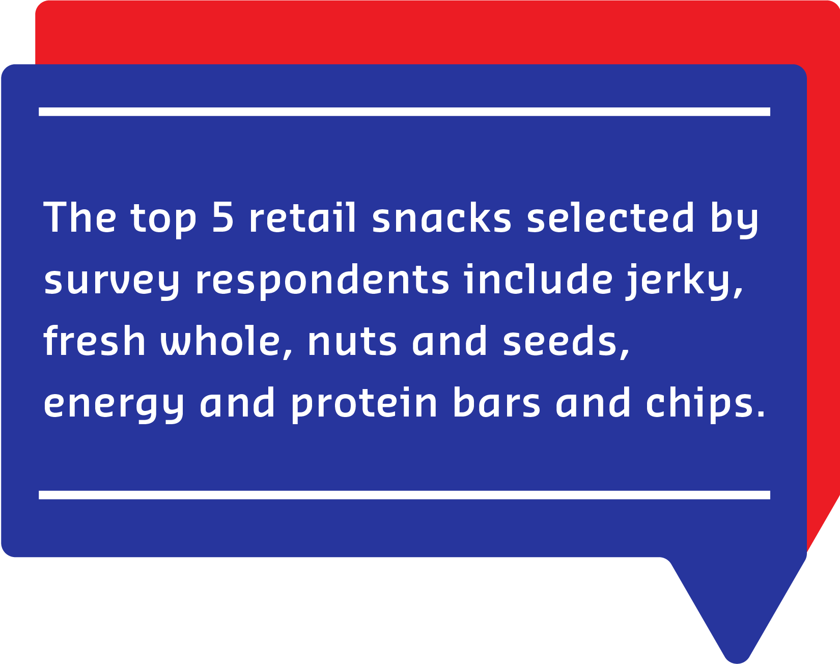 The top 5 retail snacks selected by survey respondents include jerky, fresh whole, nuts and seeds, energy and protein bars and chips. 