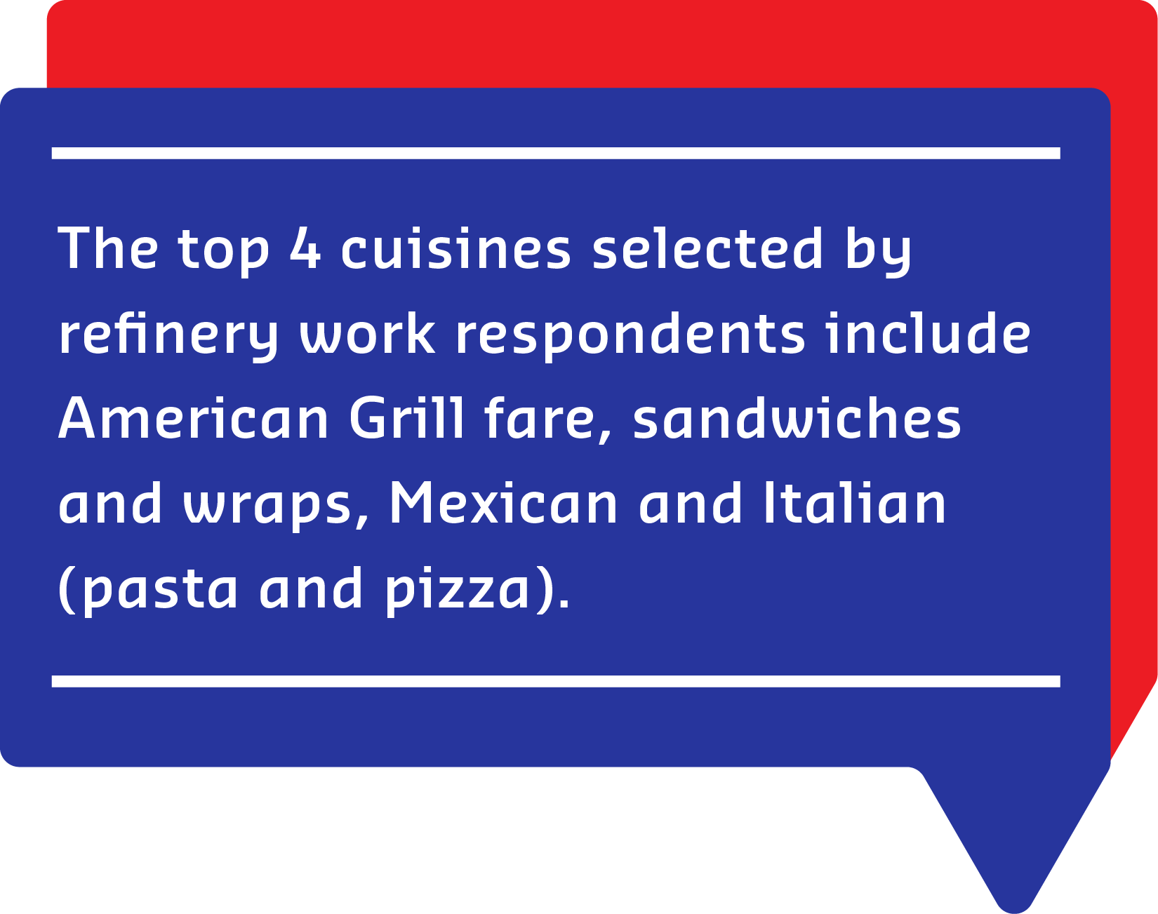 The top 4 cuisines selected by refinery work respondents include American Grill fare, sandwiches and wraps, Mexican and Italian (pasta and pizza). 