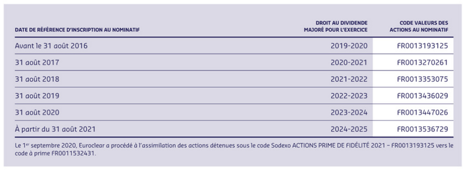 Codes valeurs de l’action Sodexo 2019-2020