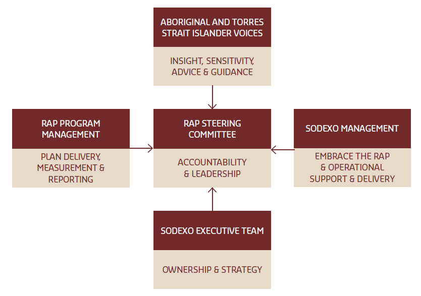 Governance structure