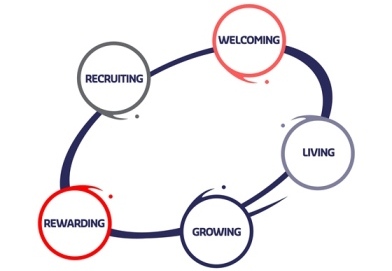 Employee Value Proposition