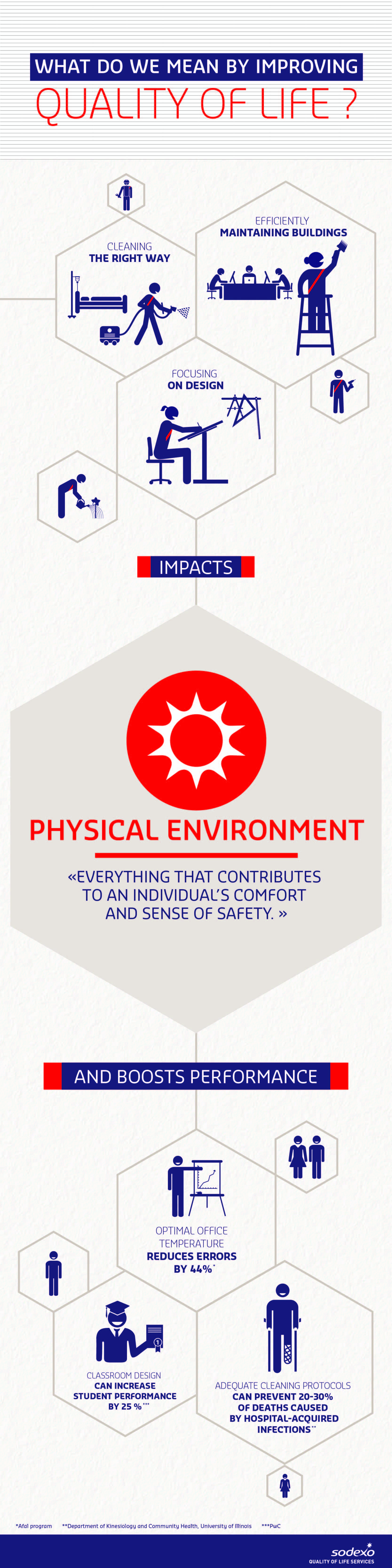 Quality of Life Dimension - Physical Environnement (infographic)