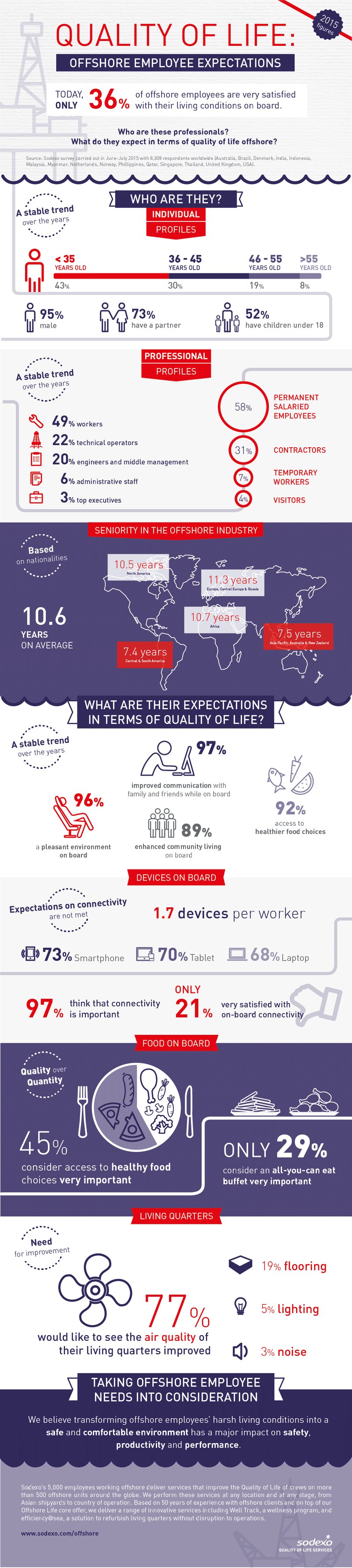 Sodexo-Quality-of-Life-Offshore-employees-study-2015.png