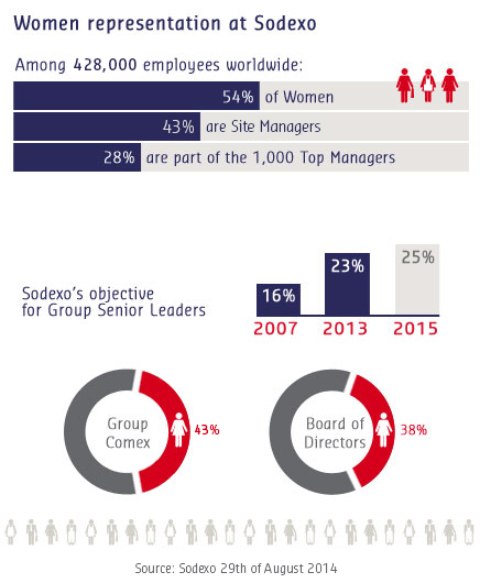 Women at Sodexo - key figures (as of 29/08/14)
