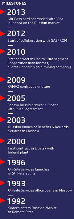 Russia milestones