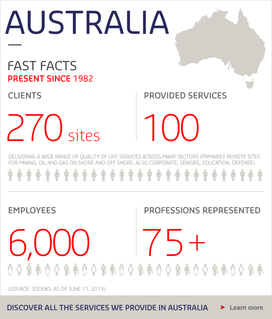 Australia key figures