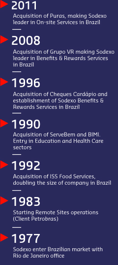 Brazil milestones