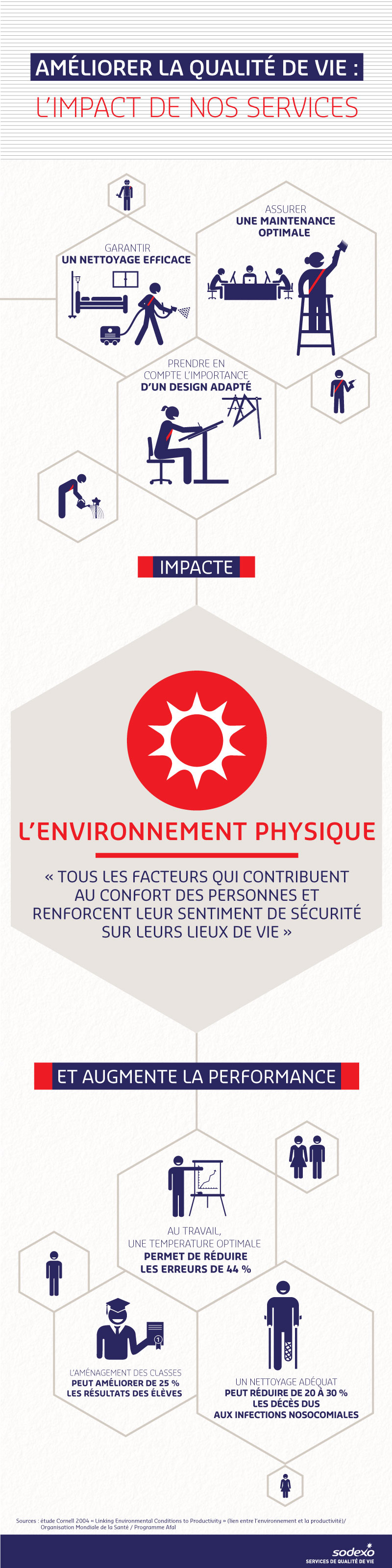 Quality of Life Dimension - Physical Environnement (infographic)