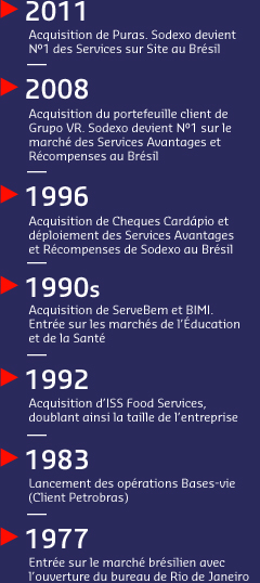 Brazil milestones