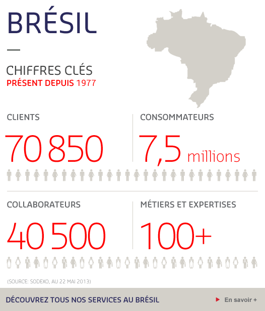 Brazil key figures