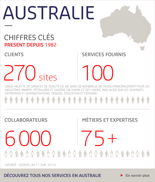 Australia key figures