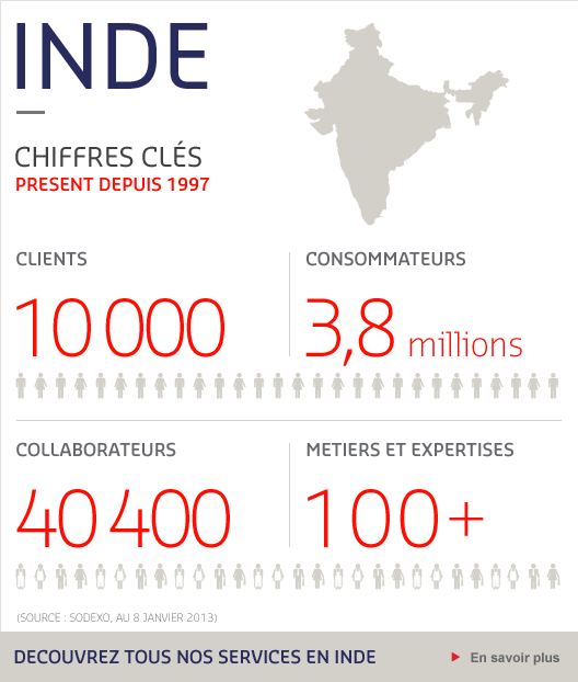 Inde chiffres clés