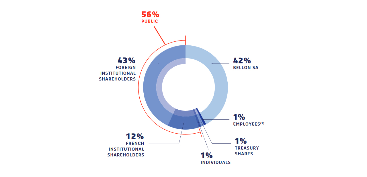 Shareholder breakdown as of August 31, 2018