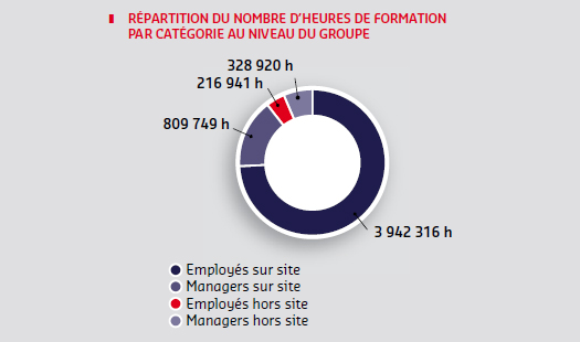 Répartition du nombre d'heures de formation