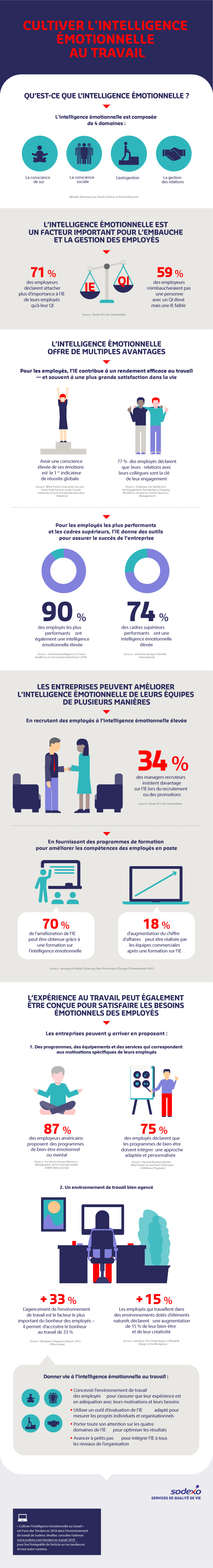Infographie : Cultiver l’intelligence émotionnelle au travail