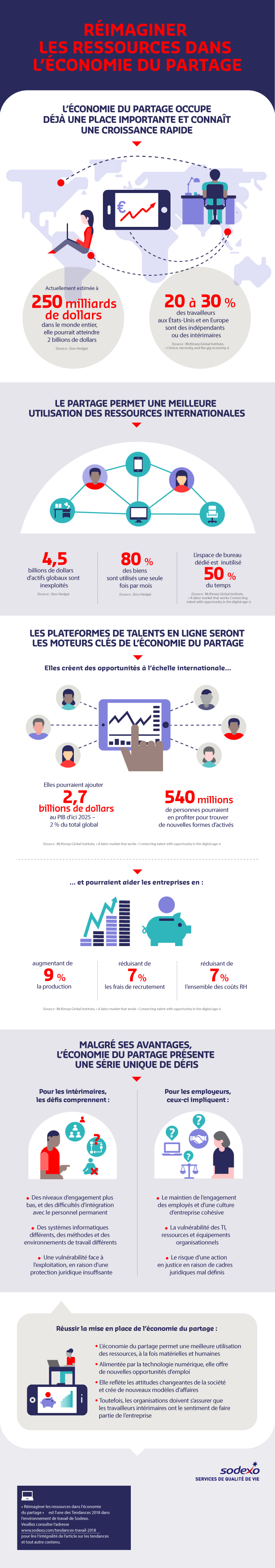 Infographie : Réimaginer les ressources dans l'économie du partage