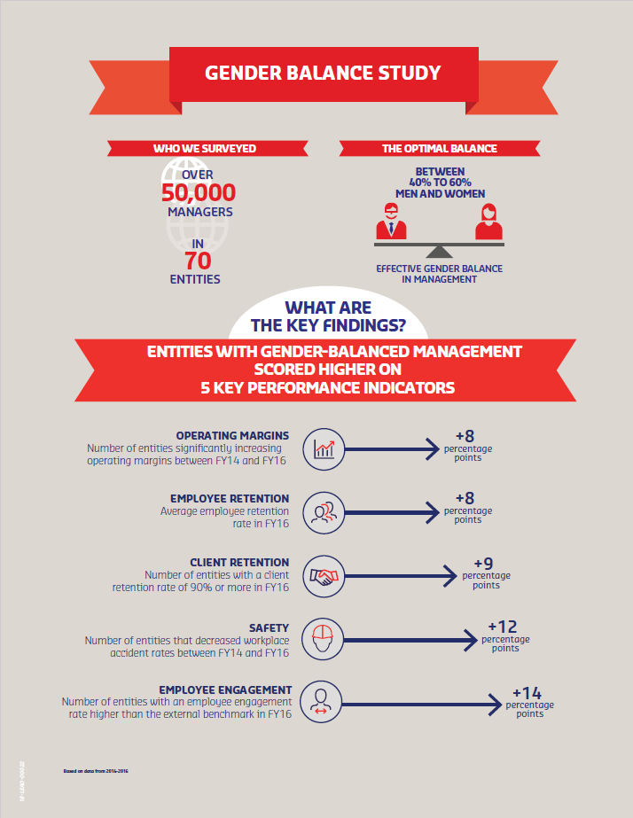 Sodexo’s Gender Balance Study 2018 Infographic