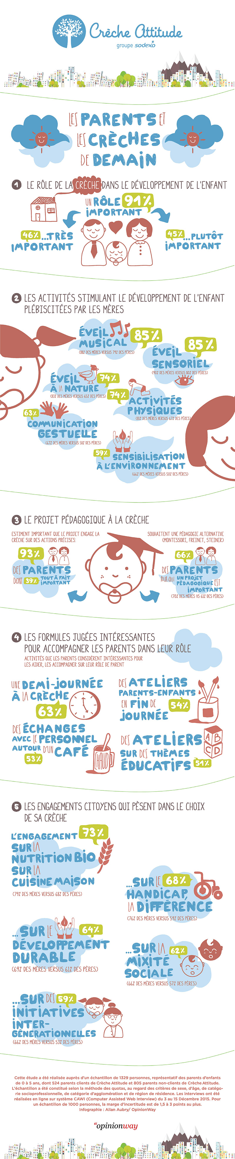 Infographie crèches de demain
