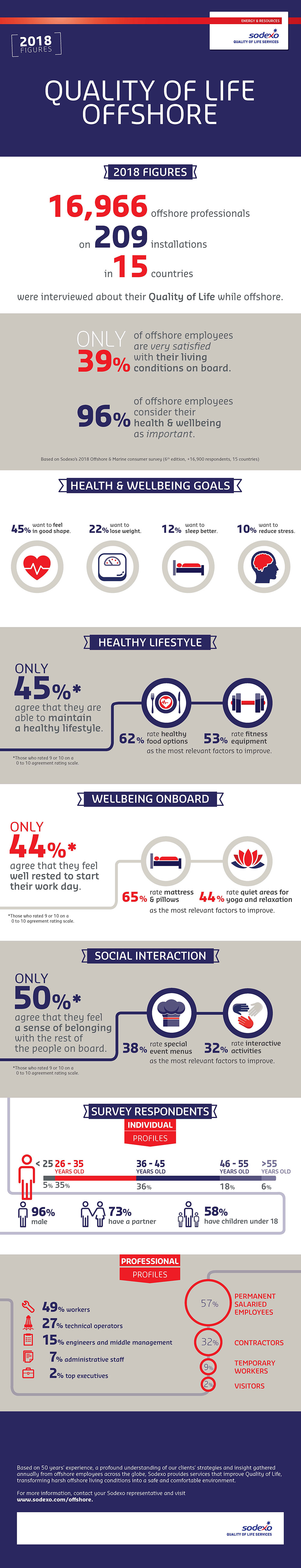 2018 Offshore Employee Survey Infographic 