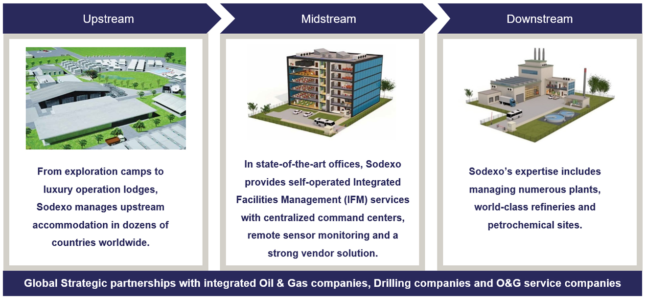 Servicing the entire Oil & Gas value chain