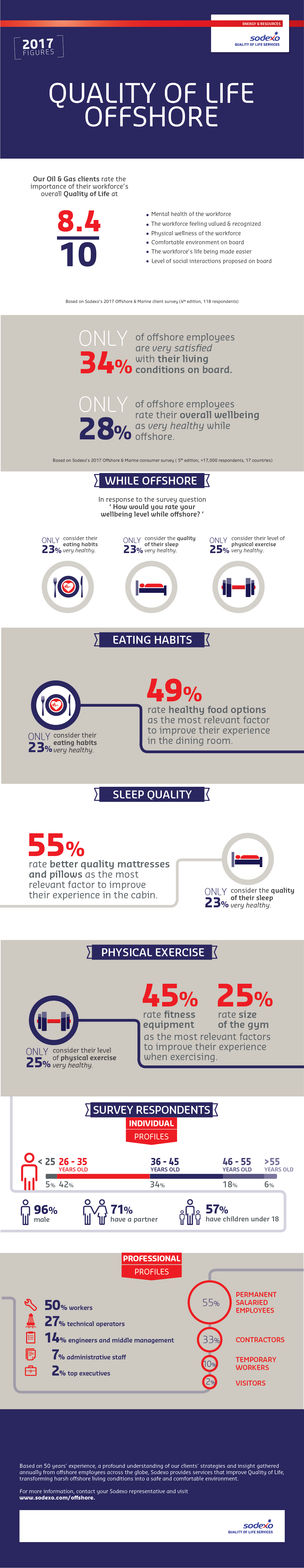 Sodexo Quality of Life for Offshore employees - Study 2017
