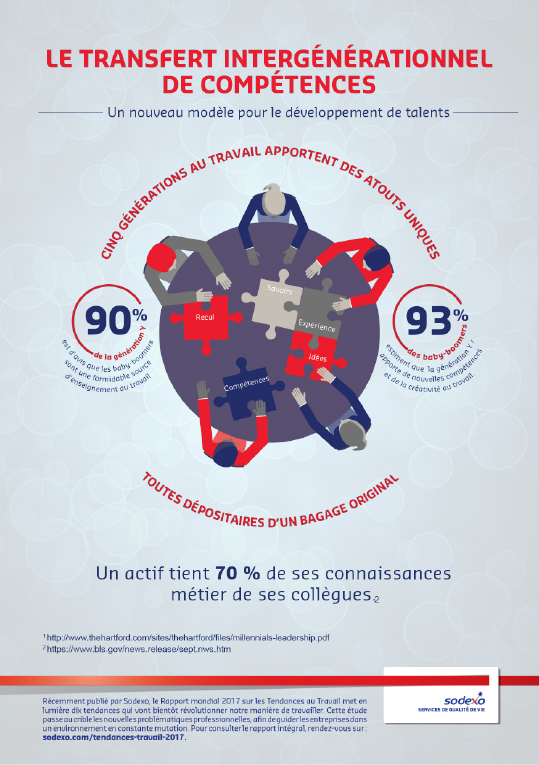 Infographie: Le transfert intergénérationnel de compétences