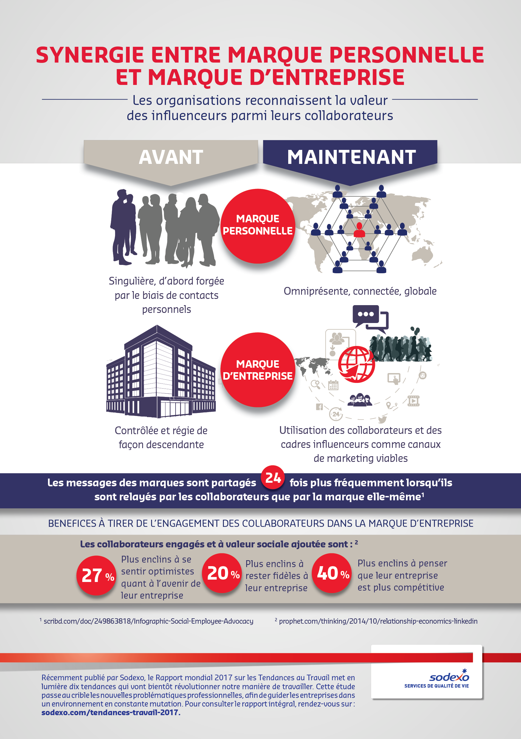 Infographie: Synergie entre marque personnelle et marque d'entreprise