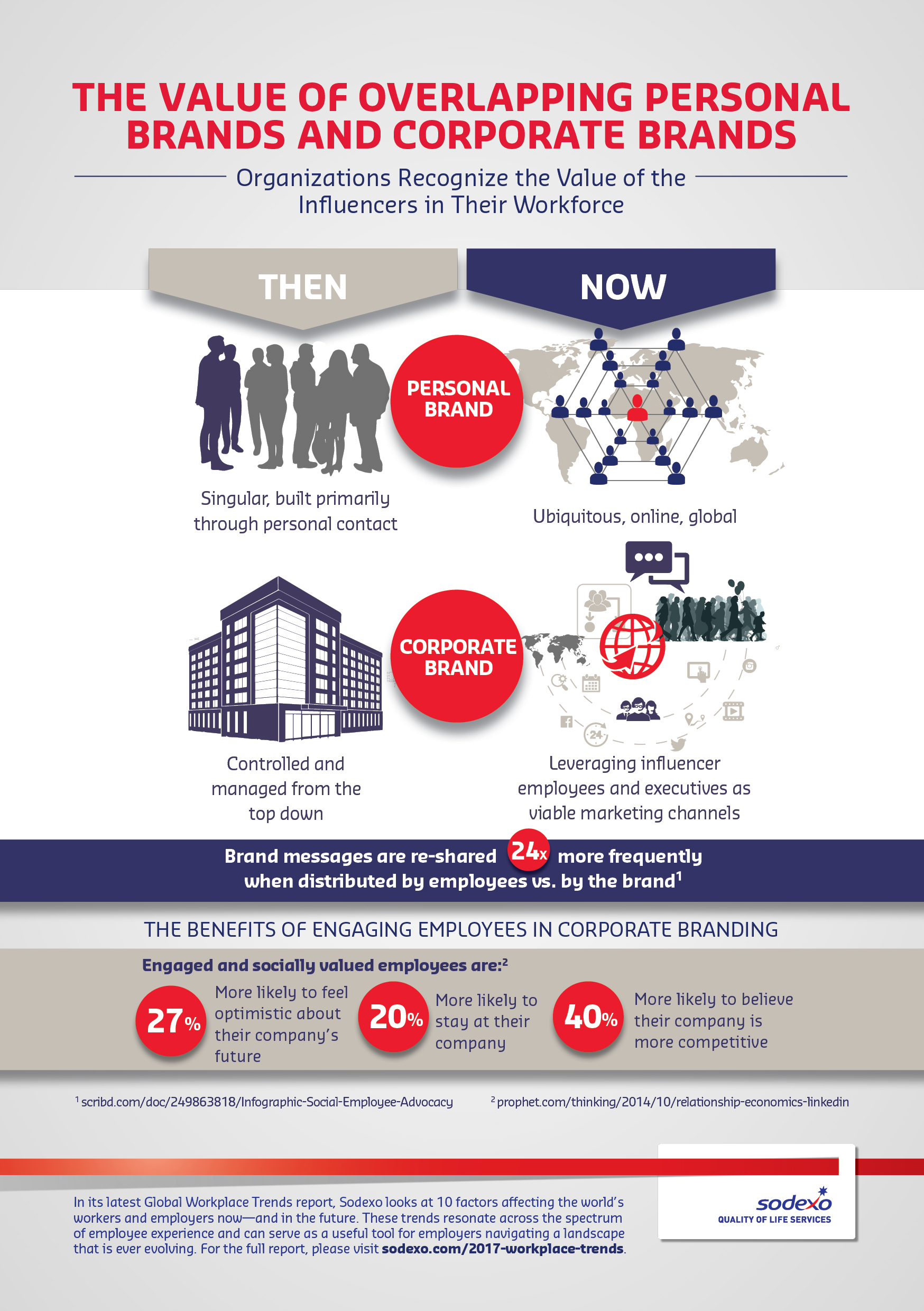 Infographic: the value of overlapping personal brands and corporate brands