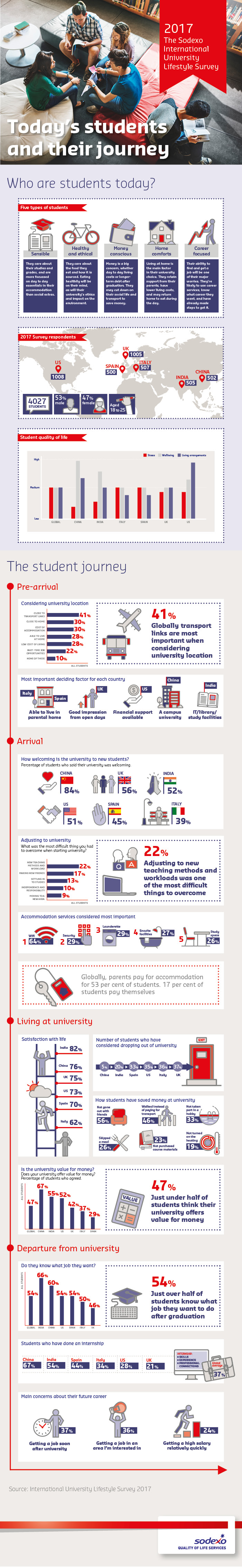 Sodexo International University Lifestyle Survey 2017 Infographic