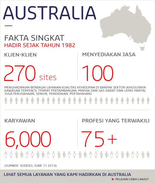 Australia key figures
