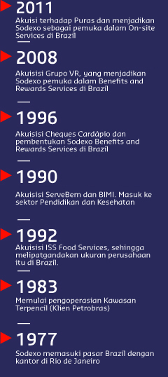 Brazil milestones