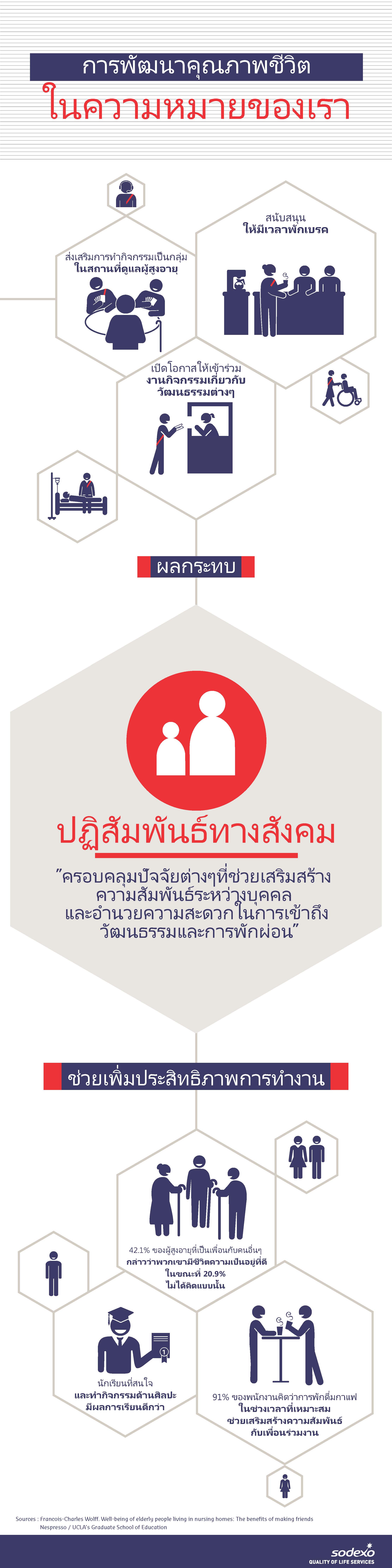 Quality of Life Dimension - Social Interaction (infographic) TH