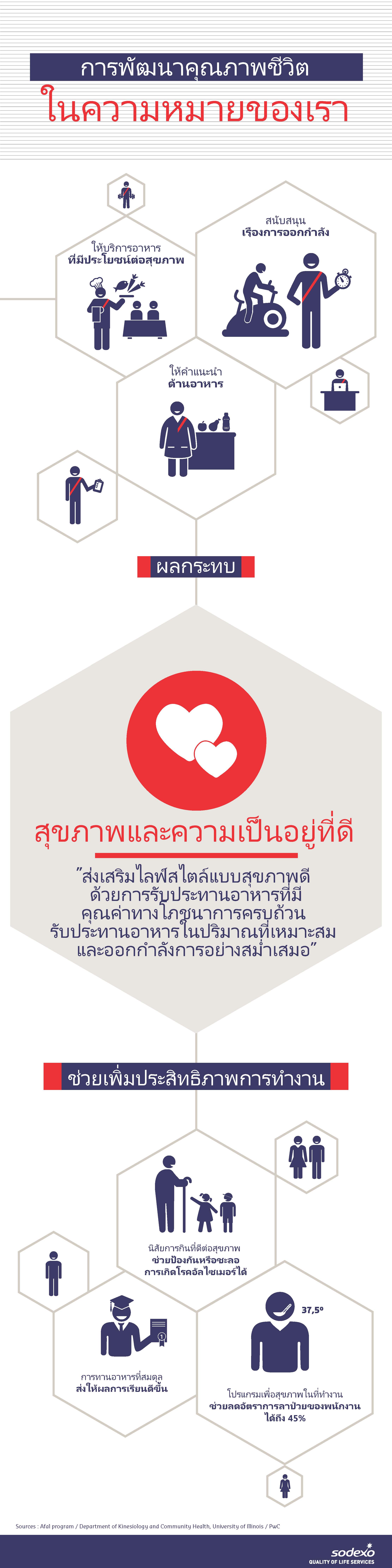 Quality of Life Dimension - Health & Well-being (infographic) TH