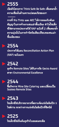Australia milestones