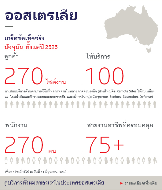 Australia key figures