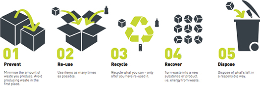 Waste hierarchy - the waste minimisation strategy which drives our approach
