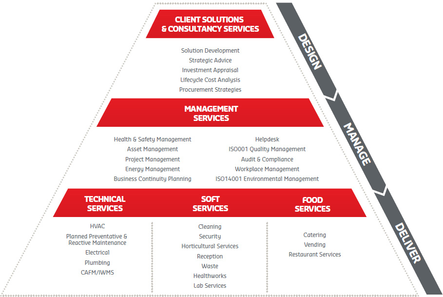 IFM model